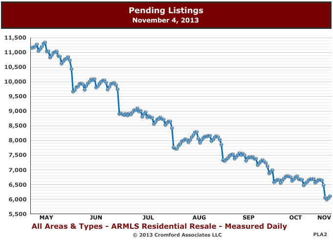 Pending home sales in the Phoenix housing market October 2013