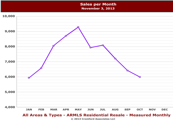 Total home sales in the Phoenix housing market October 2013