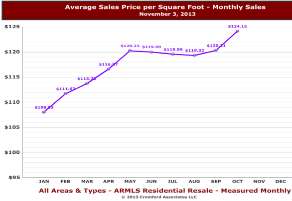 Price per square foot in the Phoenix housing market October 2013