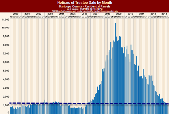 Trustee sales in the Phoenix housing market November 2013
