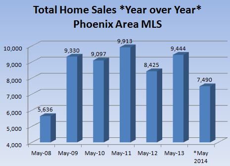 Home sales in the Phoenix real estate market May 2014