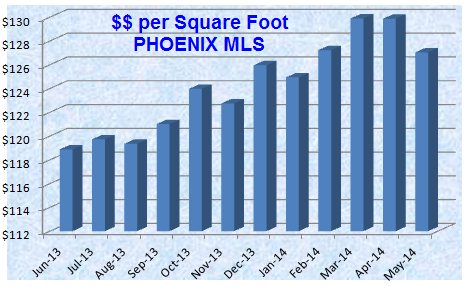 Price per square foot in the Phoenix real estate market including foreclosures provided by realtors