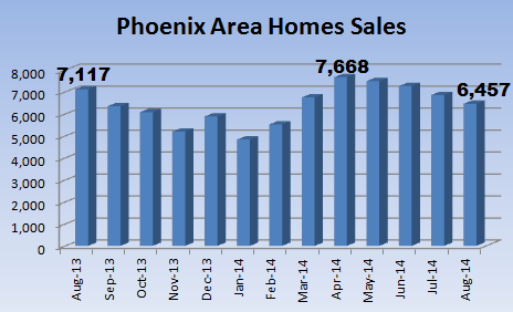 Phoenix MLS sales in the Phoenix real estate market
