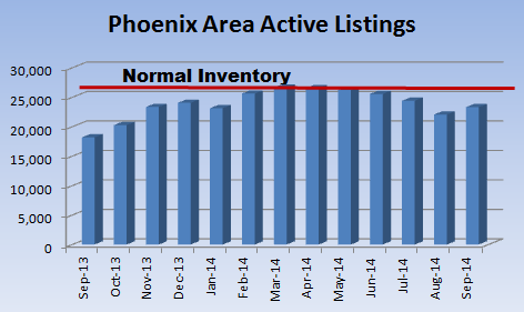 August 2014 Phoenix MLS Listings