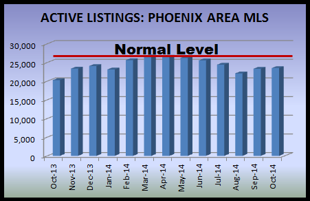 graph indicating listings in the Phoenix real estate market