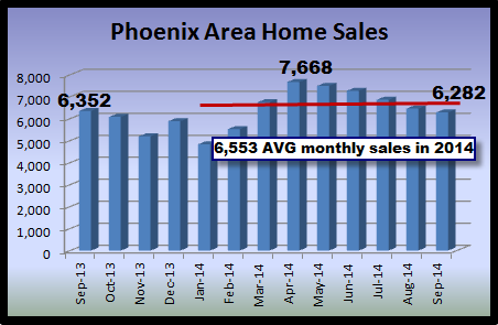 graph depicting monthly and annual sales in the Phoenix real estate market