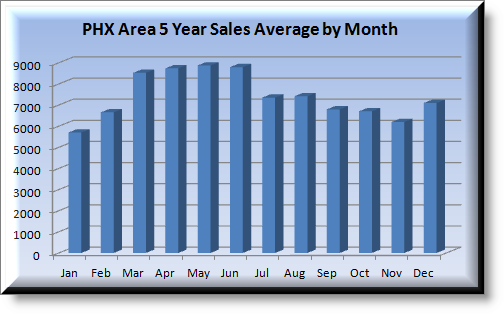 Graph sowing Best Time to Sell a Home in Phoenix