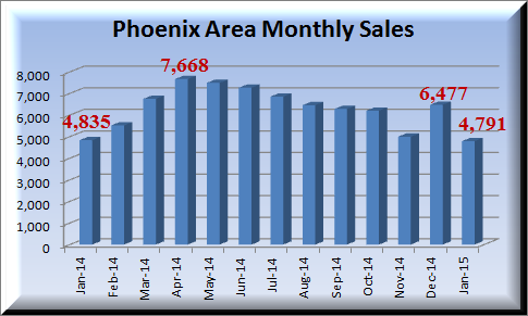 graph depicting January 2015 sales, along with previous 12 months for the Metro Phoenix housing market report