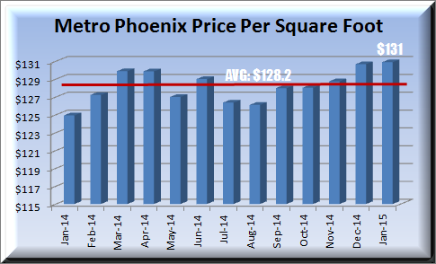 12 month pricing graph ending with January 2015 price per square foot