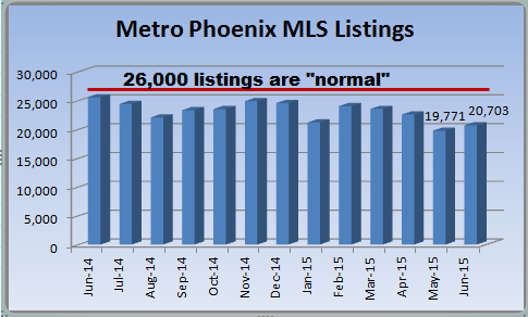 Phoenix housing market report on May 2015 MLS listings