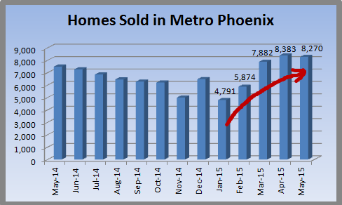 May 2015 sales in the Metro Phoenix area