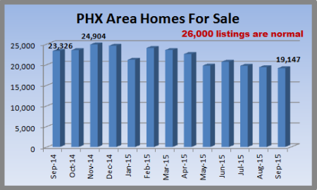 August 2015 housing inventory in Metro Phoenix