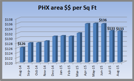 Chart showing Phoenix home pricing August 2014 - August 2015