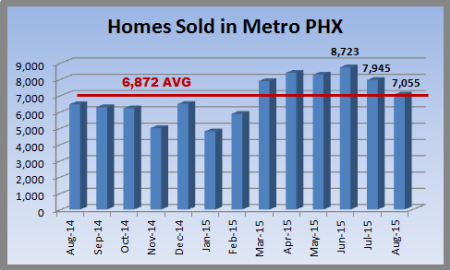chart showing thirteen months of Metro Phoenix home sales