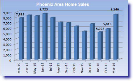 Phoenix Area Market Conditions Report for March 2016 indicating a 47% increase in month-to-month sales