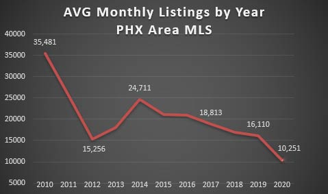 Covid Affect on listings Phoenix Real Estate Market