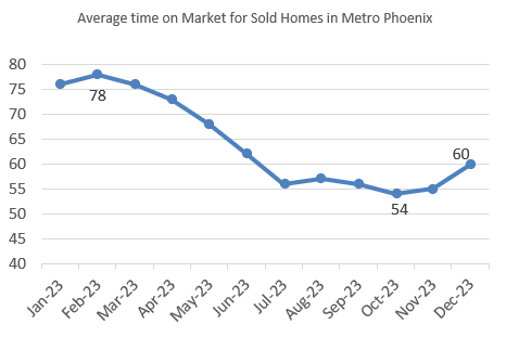 Days to sale for all homes in the Metro Phoenix area during 2023