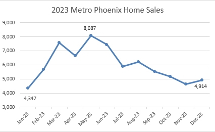2023 home sales in Metro Phoenix by month