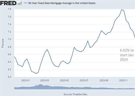 Mortgage rates throughout 2023