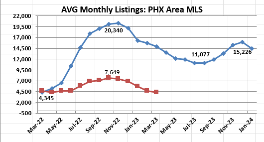 Monthly listings in Metro Phoenix since mortgage rates began to rise