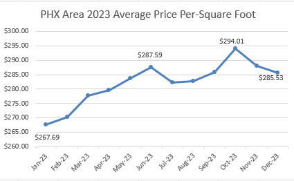 price per-square foot in Metro Phoenix for 2023 calendar year